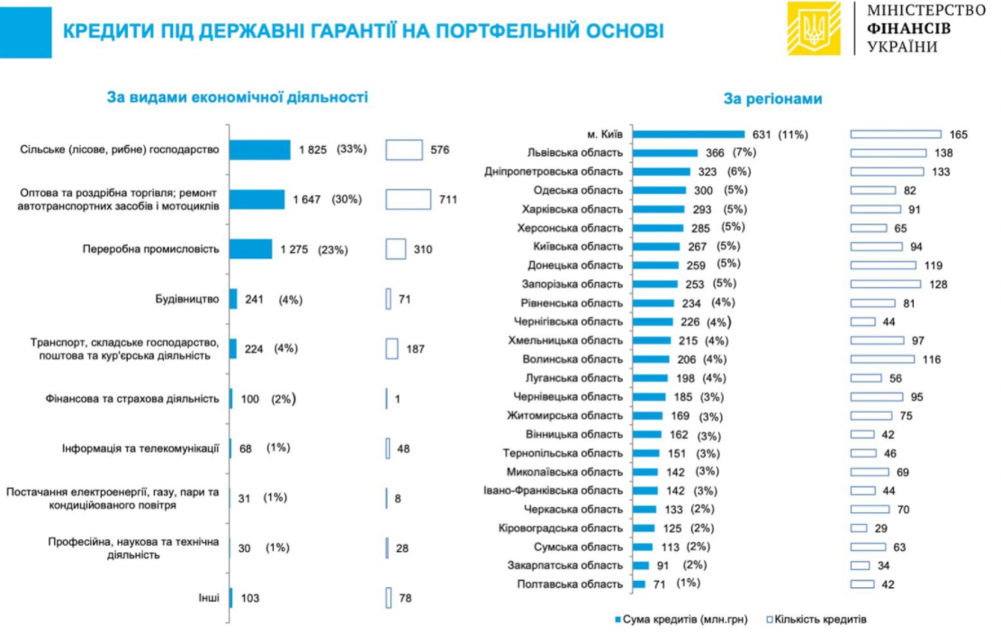 Регионы и области в наиболее предоставили кредитов