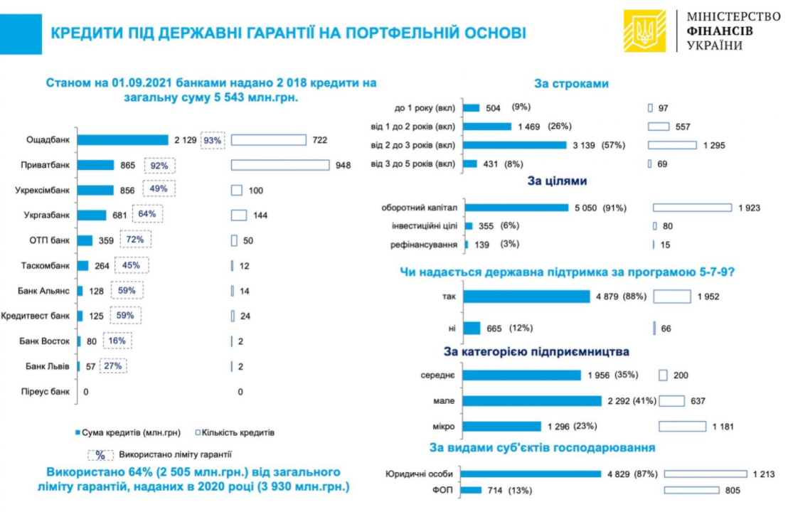 Какие банки предоставили a href=