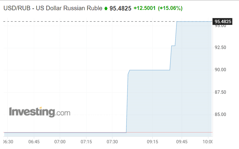 Падение рубля: ЦБ РФ поднял ставку до 20%, сжигает резервы, забирает выручку экспортеров  