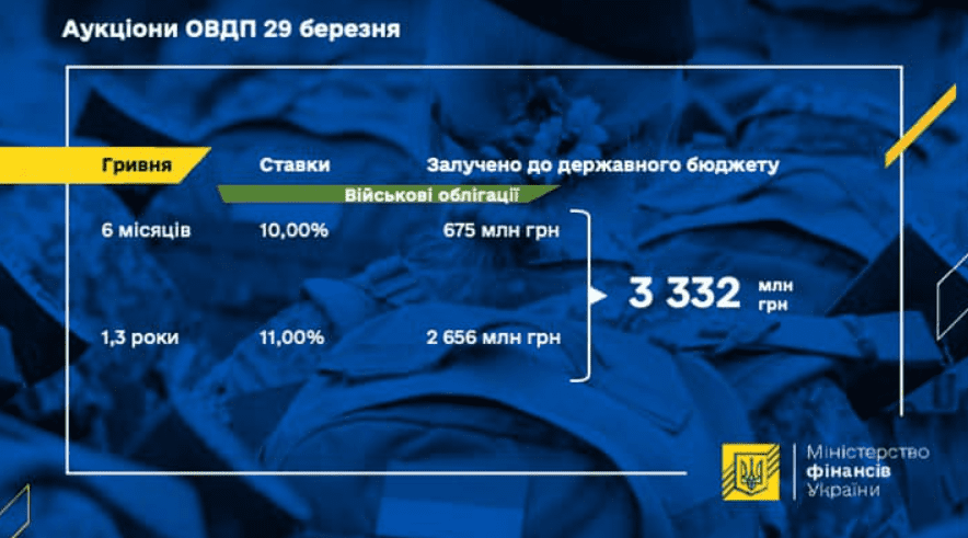 Военные облигации принесли бюджету почти 30 млрд грн. Минфин провел очередной аукцион 