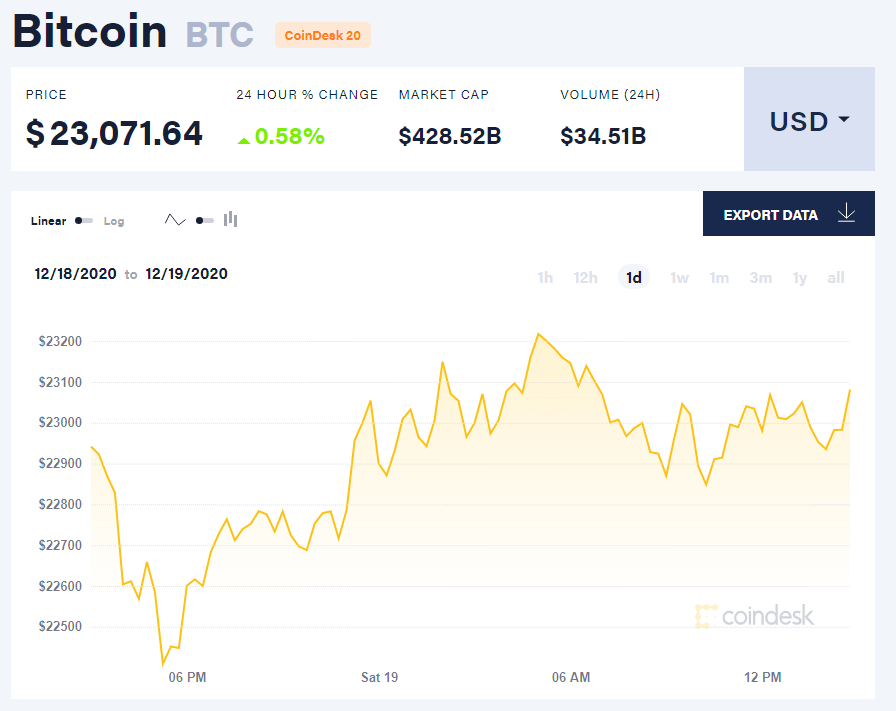 Инфографика: CoinDesk