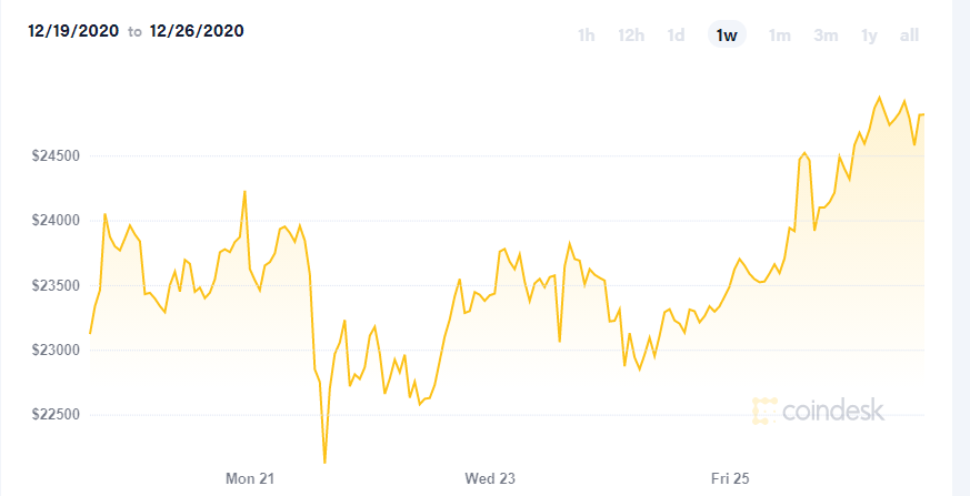 Динамика цены Bitcoin с 19 по 26 декабря 2020 года. Источник: Coindesk