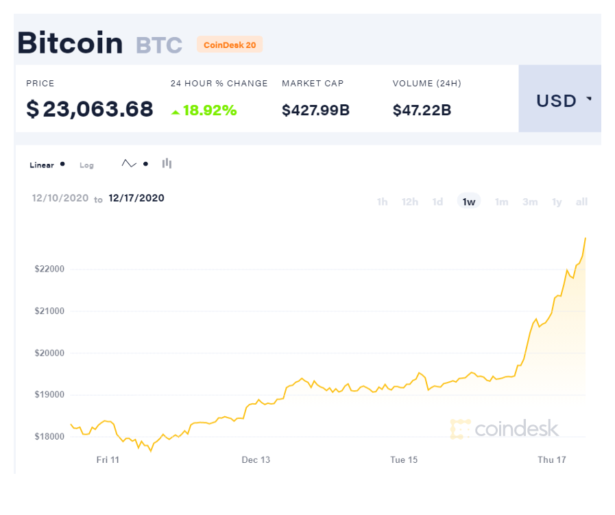 Недельная динамика курса Bitcon (Фото: CoinDesk)
