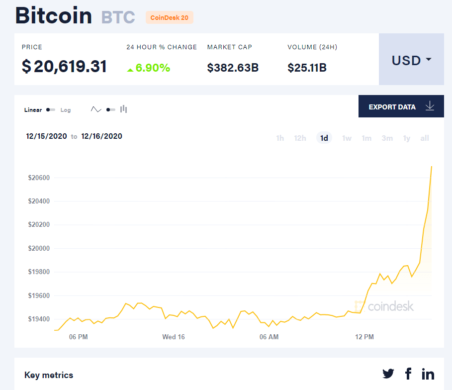 Инфографика: coindesk.com