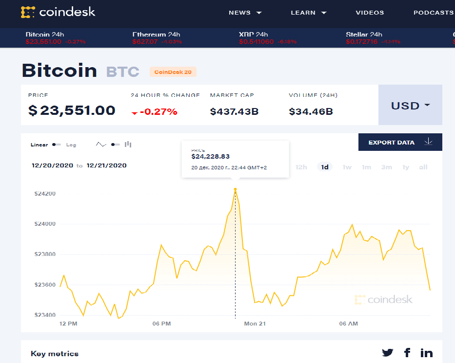 Котировки биткоина (Фото: CoinDesk)