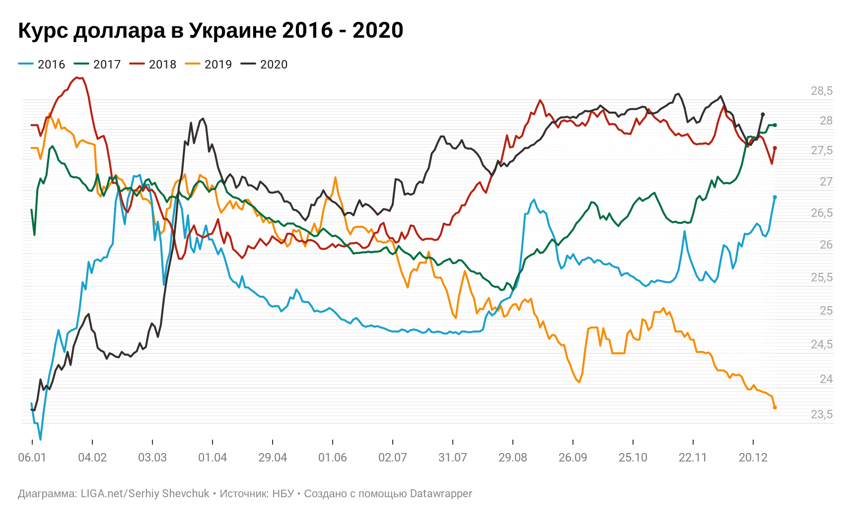 Курс доллара 2016-2020