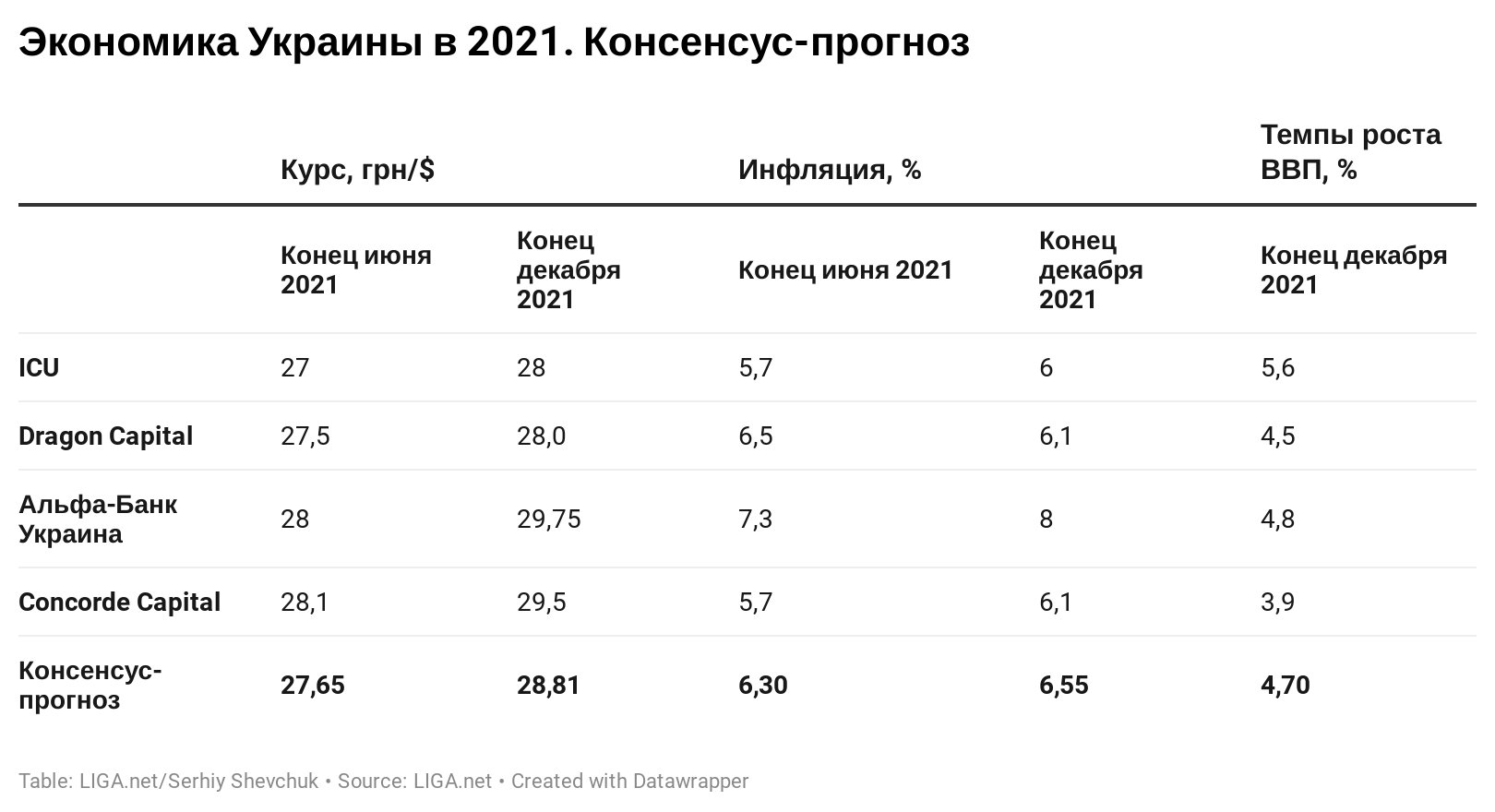 Консенсус-прогноз 2021. Графика – LIGA.net