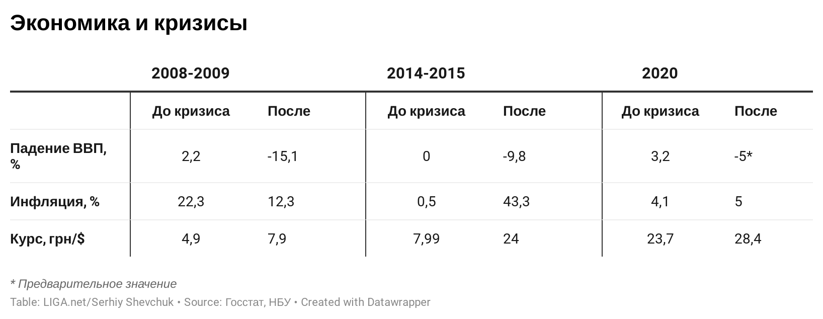 Экономика Украины и кризисы. Графика – LIGA.net