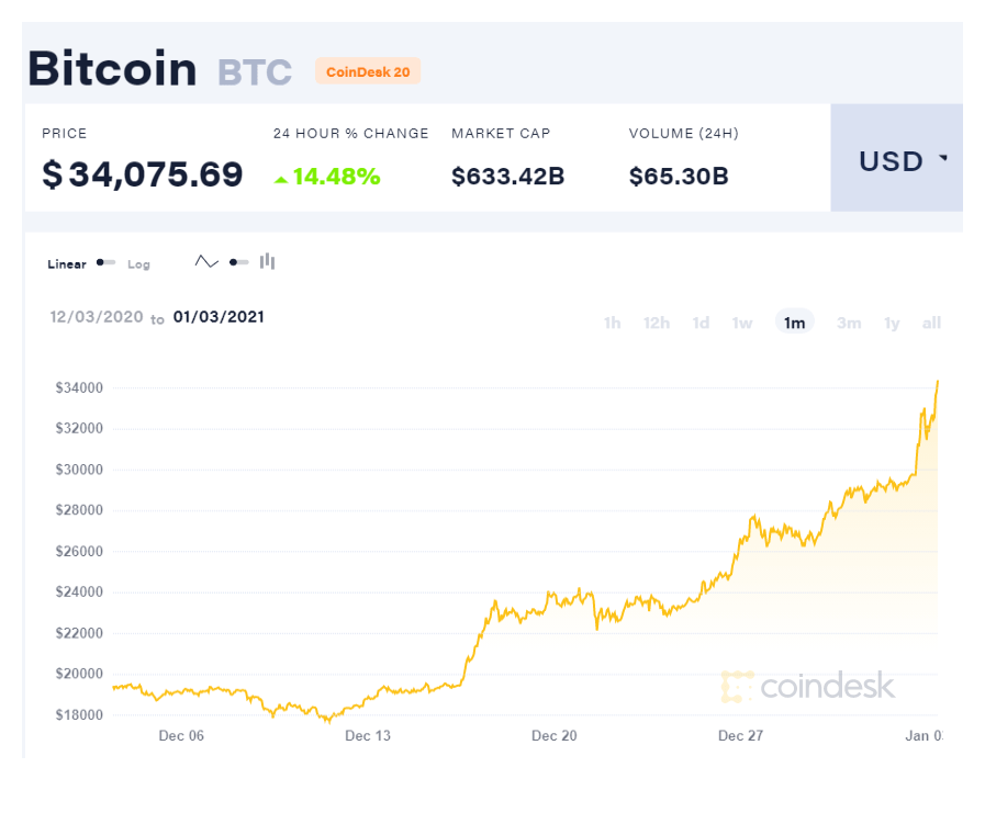 Стоимость Bitcoin (Фото: Coindesk)