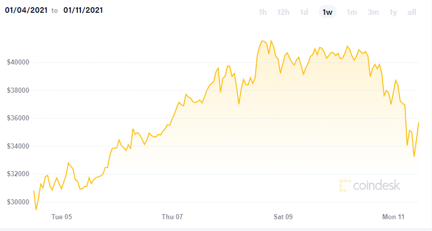 Цена bitcoin 4-11 января 2021 года. (Источник: coindesk)